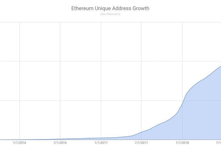 Infographic: ethereum-netwerk groeit, maar transacties nemen af (-68%)