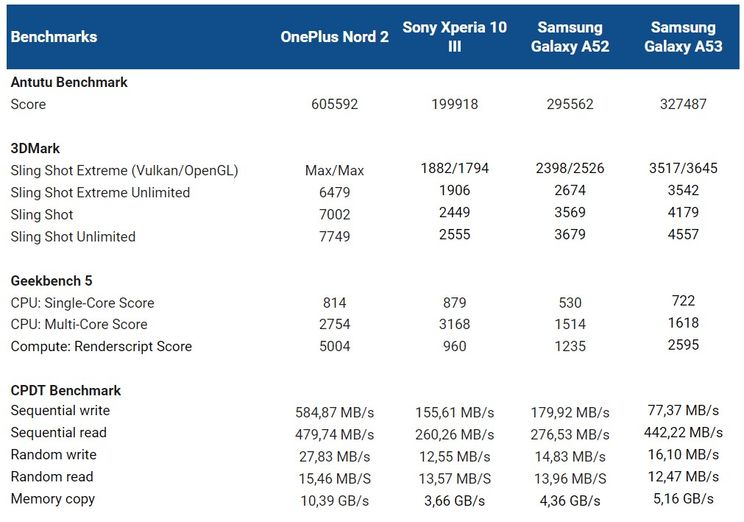 samsung a 53 antutu