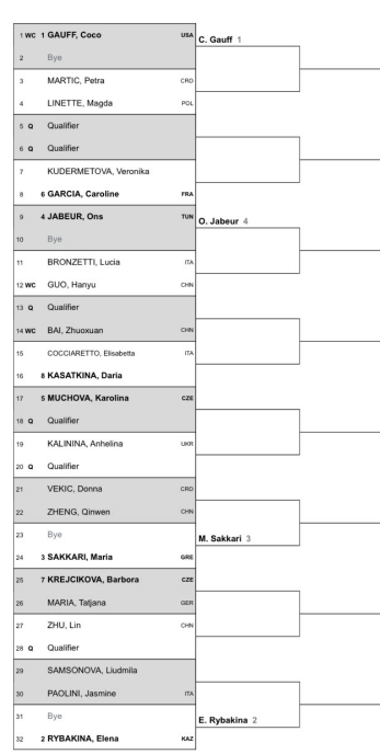 Lista de inscritos no WTA Zhengzhou Open 2023, incluindo