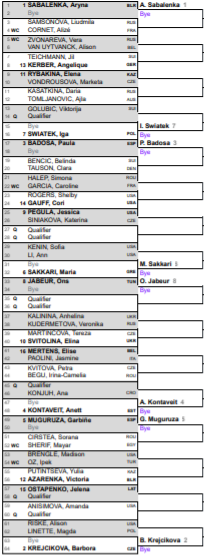 Wta 2022 Schedule 2022 Qatar Totalenergies Open Wta Draw Including Sabalenka, Badosa,  Muguruza, Swiatek And Sakkari | Tennisuptodate.com