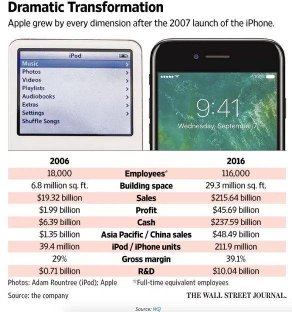 3 apple has grown like crazy across nearly every dimension 584x624