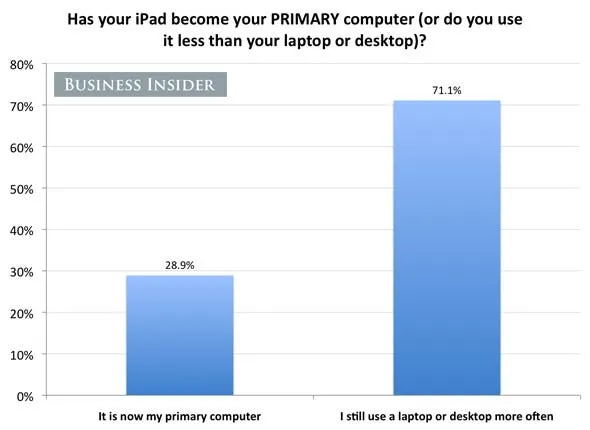 almost 30 say the iphone is ipad is now their primary computer