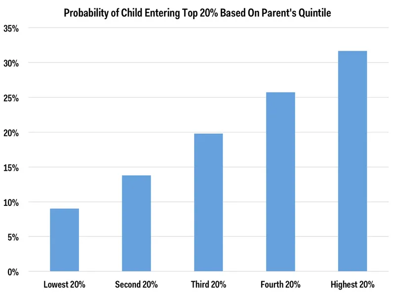 another important part of looking at inequality is how easy or hard it is for people to move around the income distribution between generations