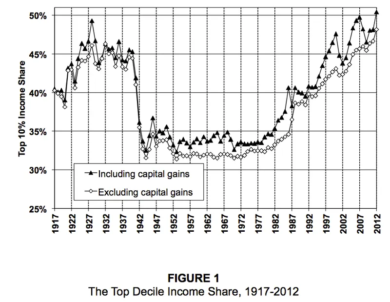 another way to look at inequality is to consider how much of the national income goes to the top of the distribution heres the share of income for the top 10 in the us over the last century or so
