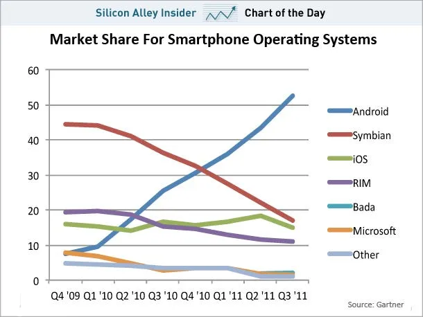 chart of the day android share of smartphone operating system market nov 14 2011