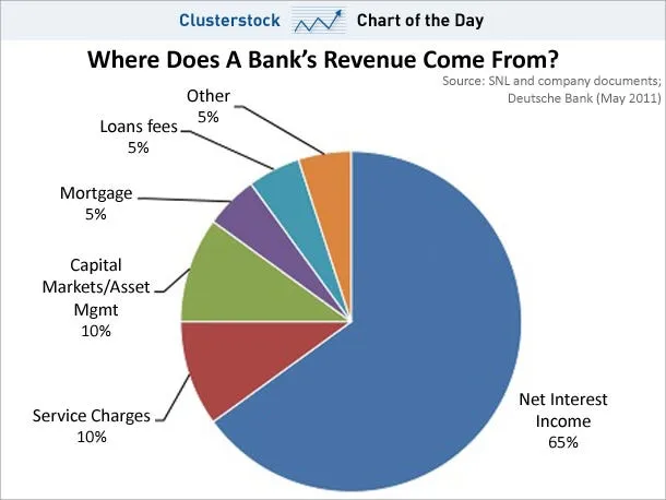chart of the day bank revenue breakdown may 2011