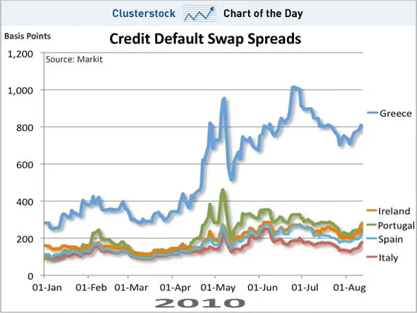 chart of the day credit default swaps jan aug 2010