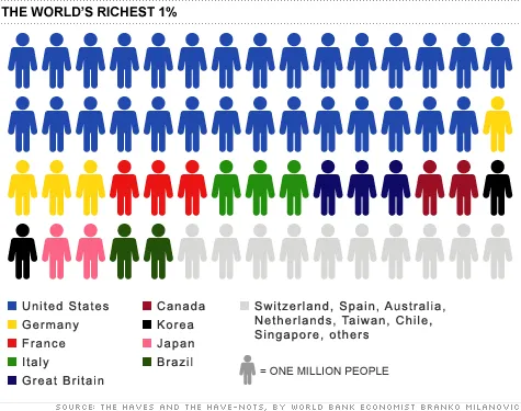 chart worlds richest one percenttop
