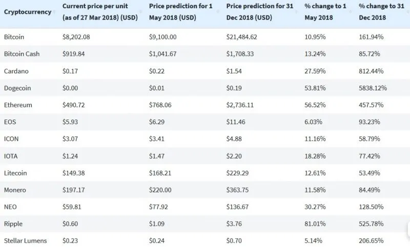 cryptovoorspellingen 800x491