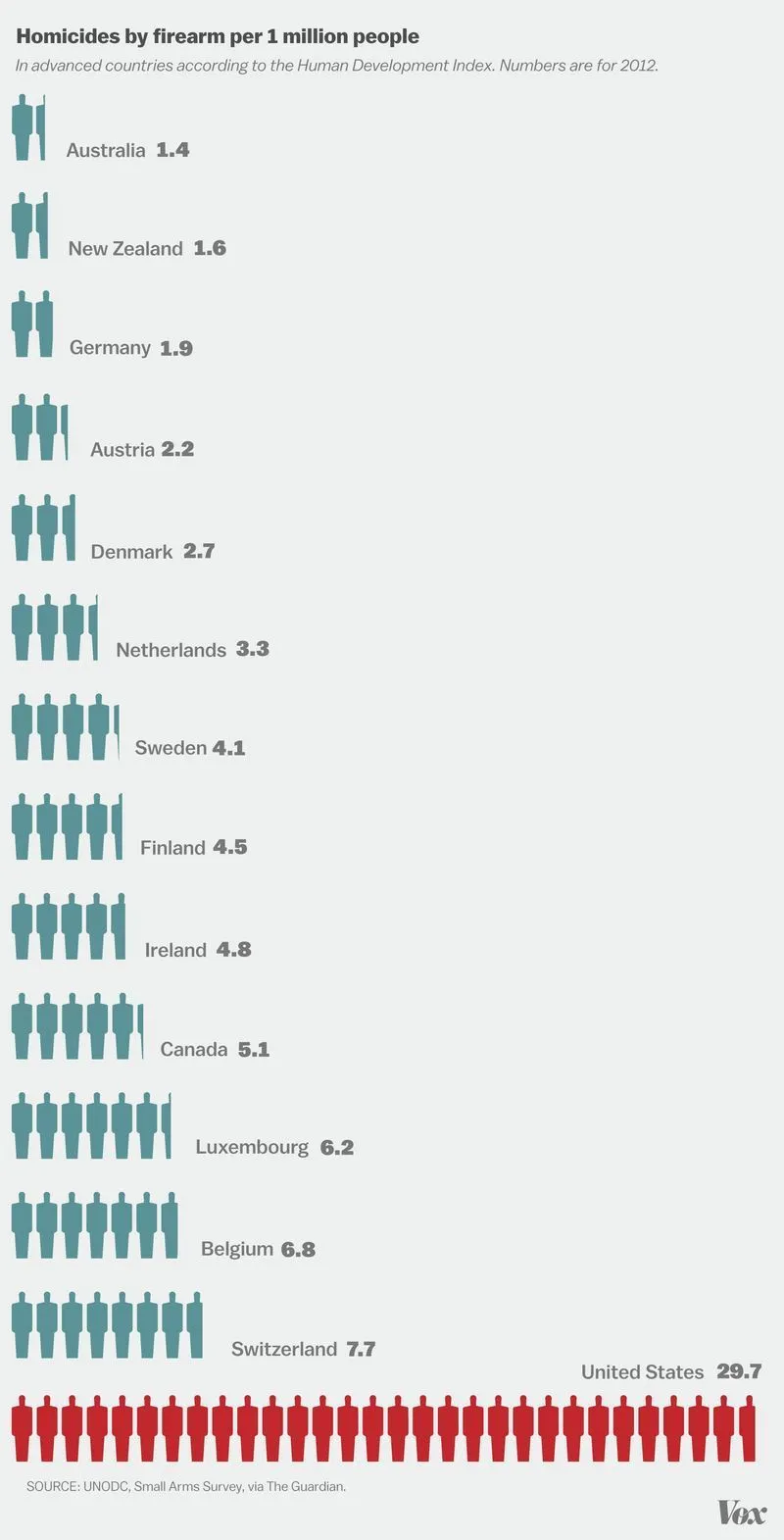 gun homicides per capita