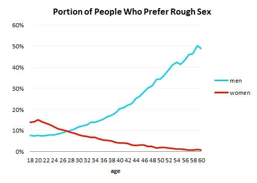 half of 60 year old men prefer rough sex but no 60 year old women do