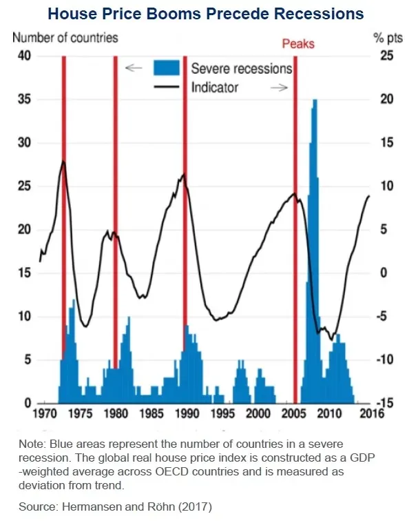 huizenprijs en recessie