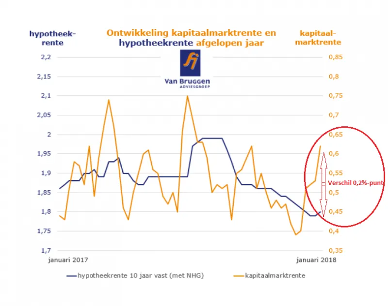 hypoteekrente omhoog 800x632