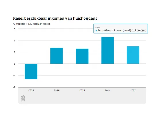 inknomen huishoudens 584x433