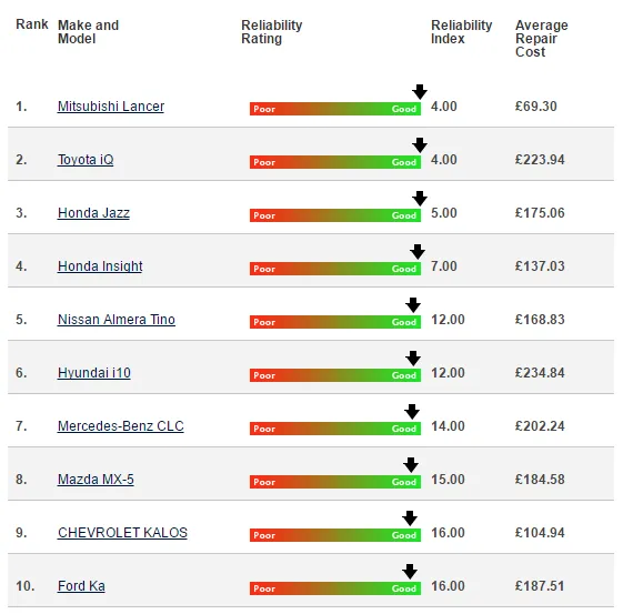 reliability index