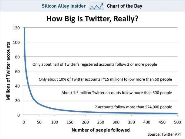 sai chart twitter following