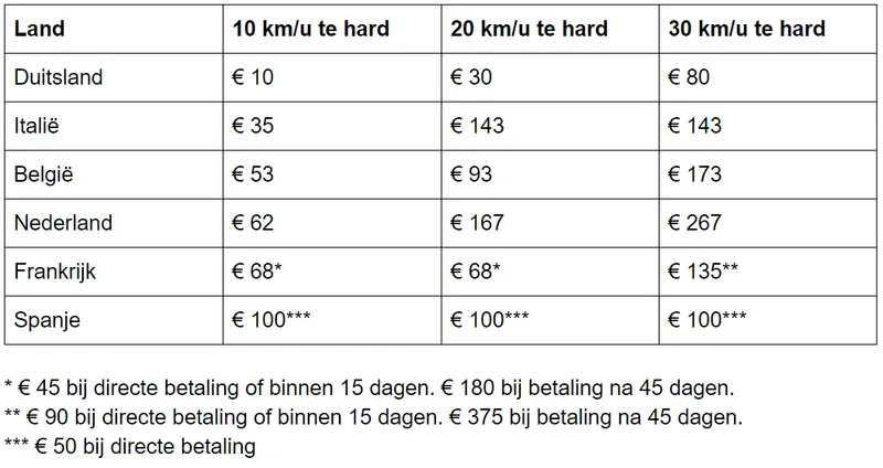 snelheidsboetes europa auto