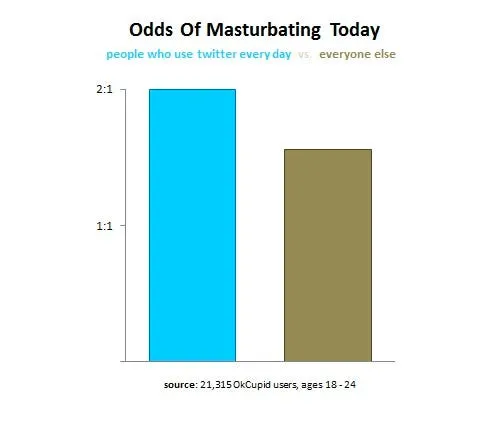 twitter users masturbate more