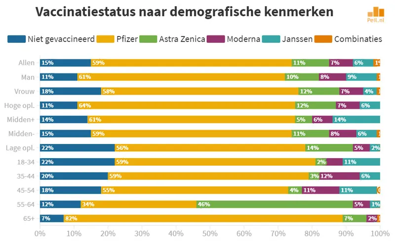 vaccinatiegraad naar leeftijd 3