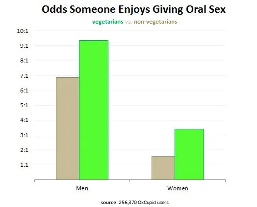vegetarians are much more enthusiastic about giving oral sex than carnivores