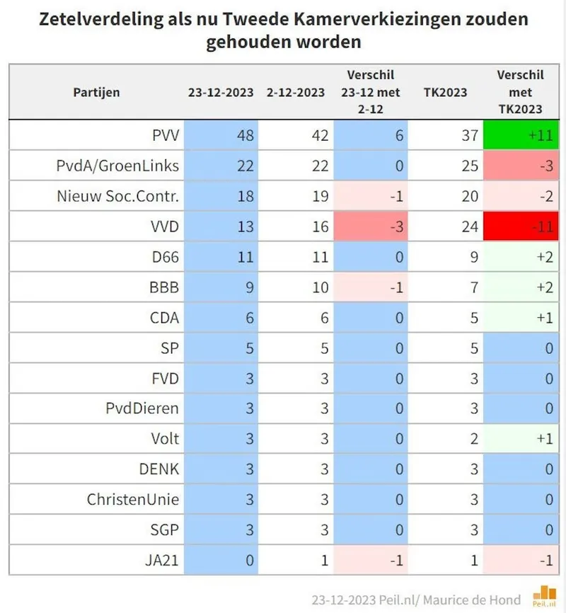 zetelverdeling 23 12