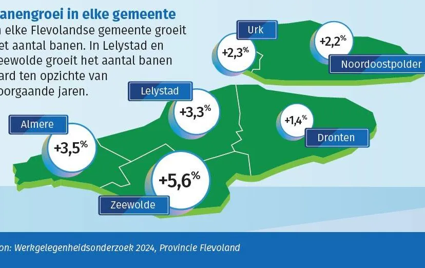 werkgelegenheidsonderzoek 2024 provincie flevoland gem almere