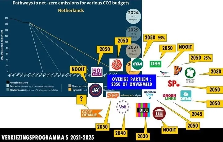 kiesklimaat stemwijzer pathways to net zero per politieke partij landelijk