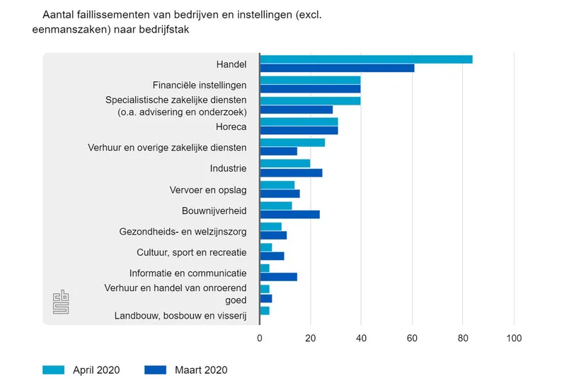 aantal faillissementen v