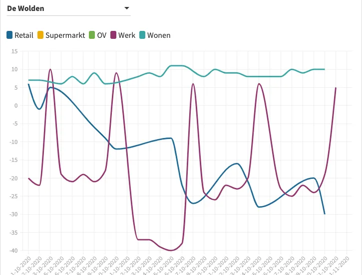 reisbewegingen de wolden corona