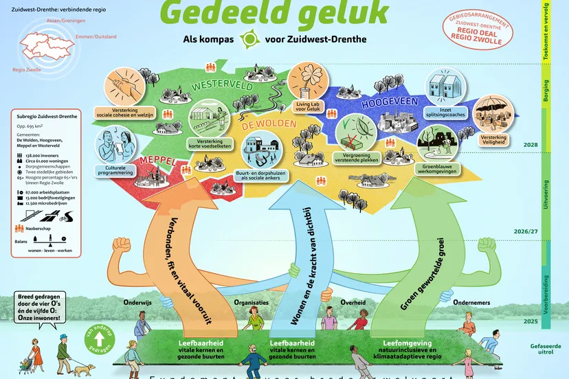 Gedeeld geluk als kompas voor ZW-Drenthe