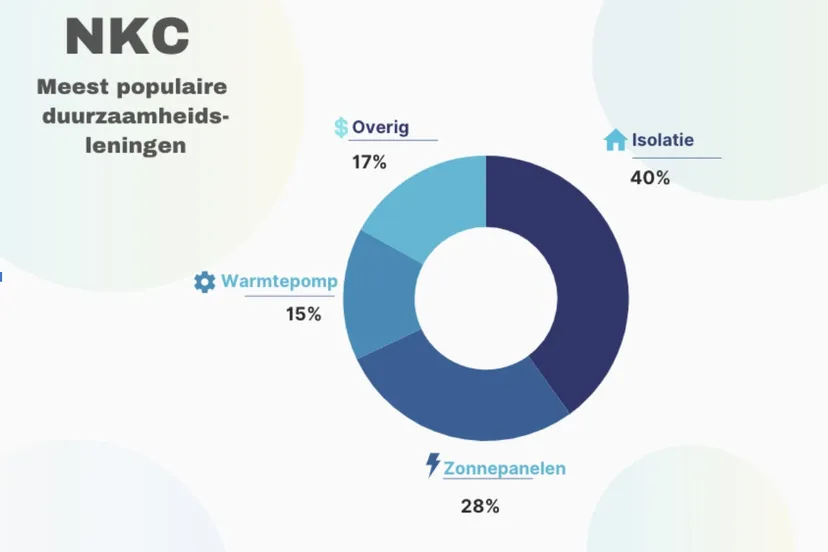 duurzaamheidsleningen nkc