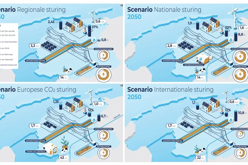 systeemstudie scenarios 2050
