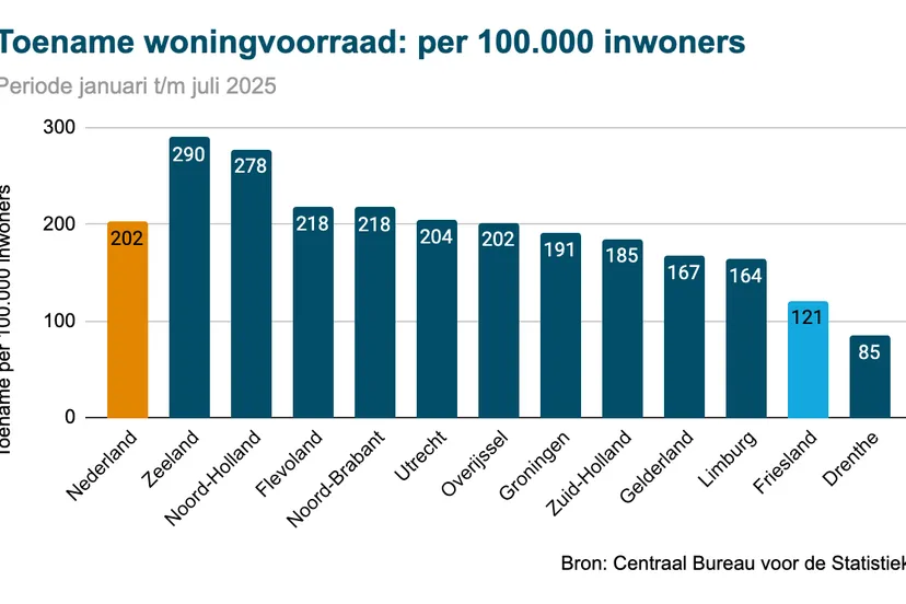 friesland-vergelijking-woningvoorraad-2025