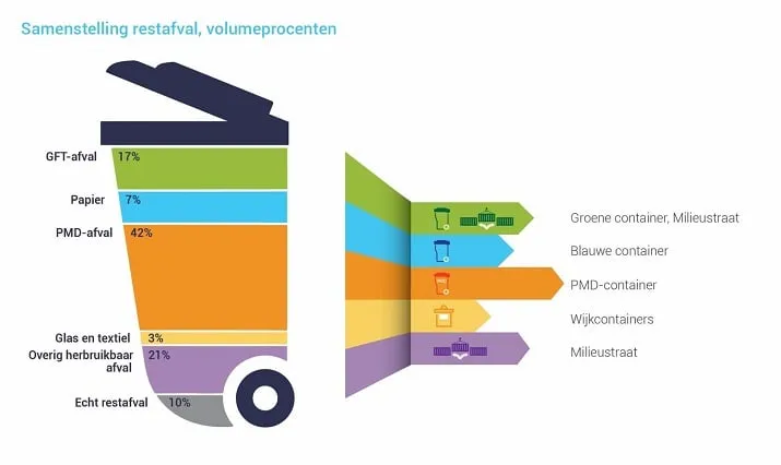 afval inzameling rijen