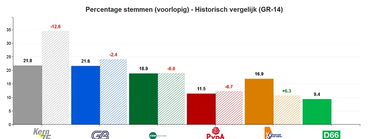 stemmen gilze rijen uitslag
