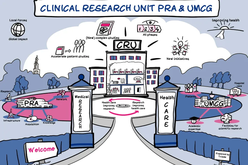 clinical research unit min campus groningen