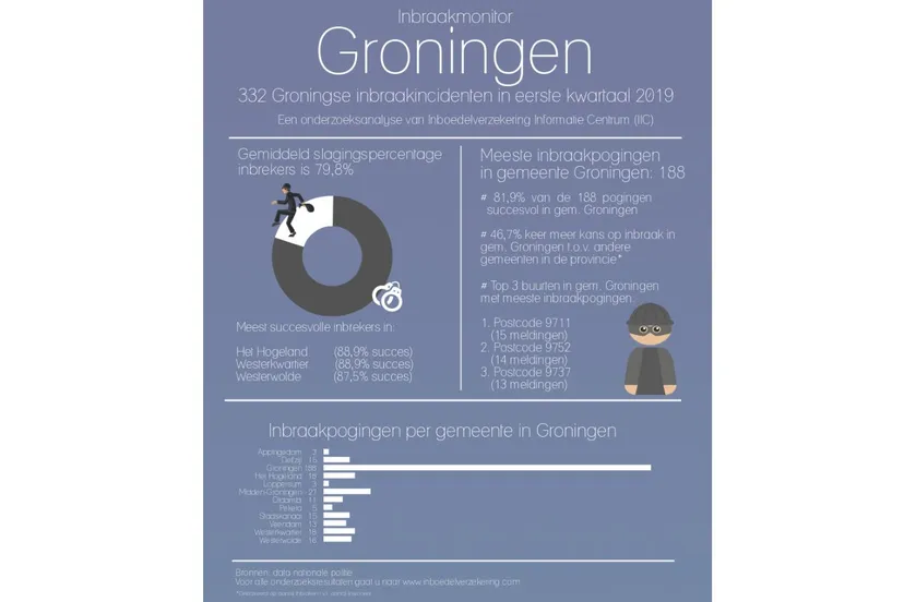 inbraakmonitor groningen inboedelverzekering informatie centrum