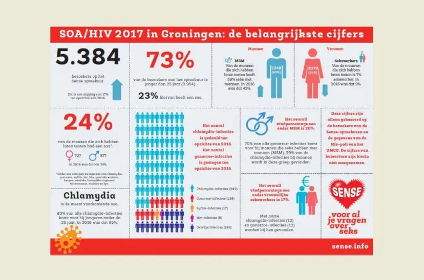 info sense ggd groningen2