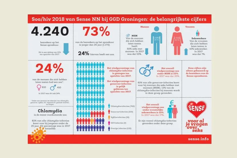infografic sense noord 2 2018