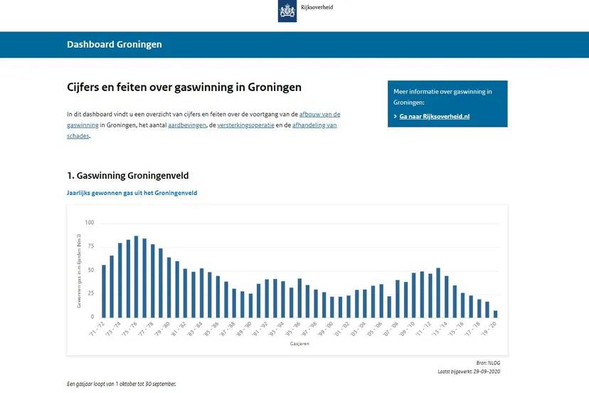screenshot dashboard groningen ministerie economische zaken