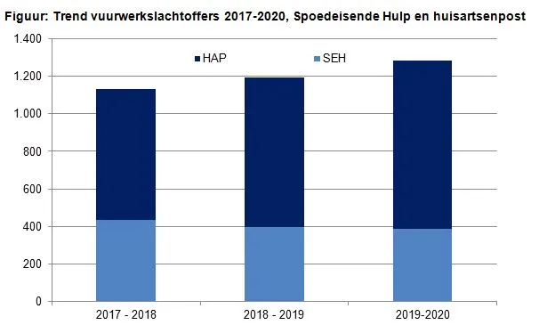 vuurwerkongevallen veiligheidnl
