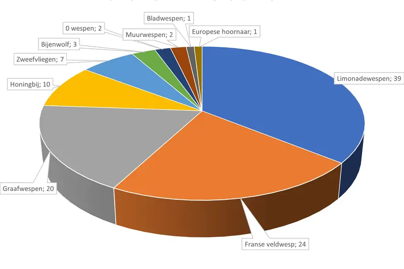 Top 10 wespentelling 2026 Friesland