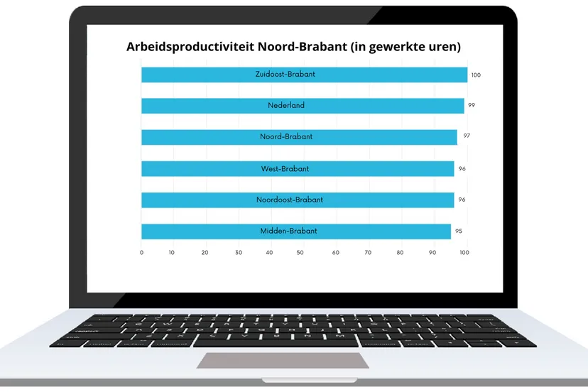 arbeidsproductiviteit brabant in gewerkte uren 1