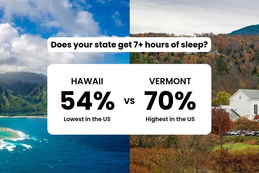 Split image of scenic backgrounds comparing adults getting seven or more hours of sleep in Hawaii and Vermont.