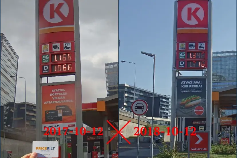 circle k degalu kainu istorija 2018 vs 2017 spalis pricerlt