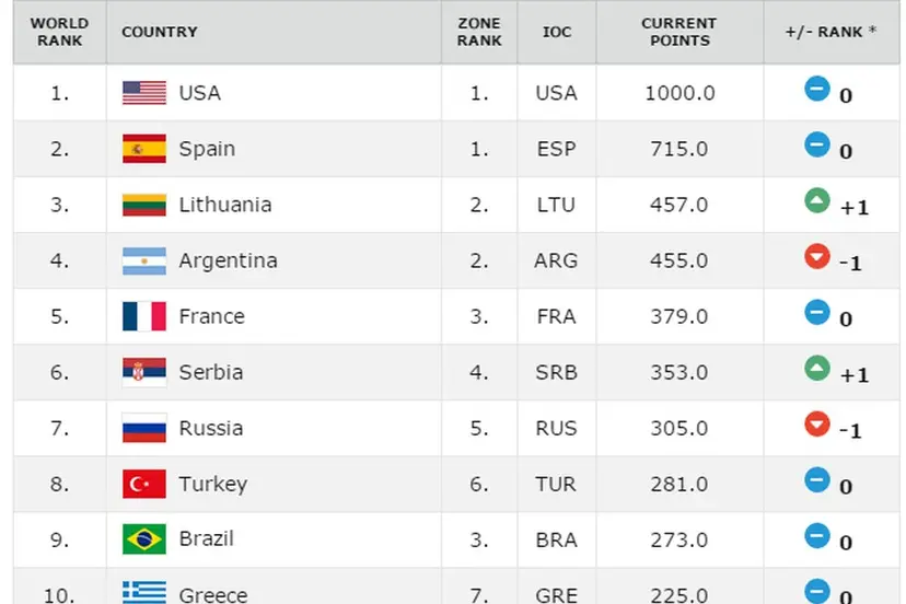 fiba reitingai