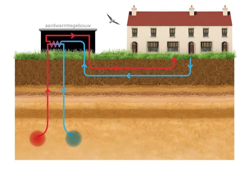 hoe werkt aardwarmte hvc