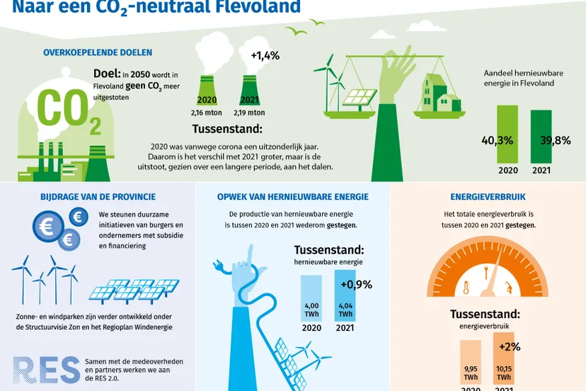 infographic energie rapportage 2023 prov flevoland