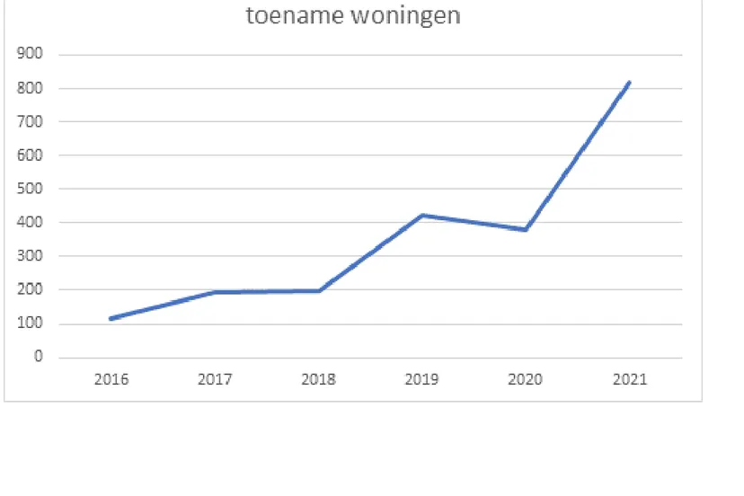 toename woningen1