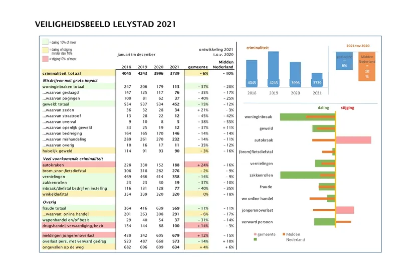 veiligheidsbeeld lelystad